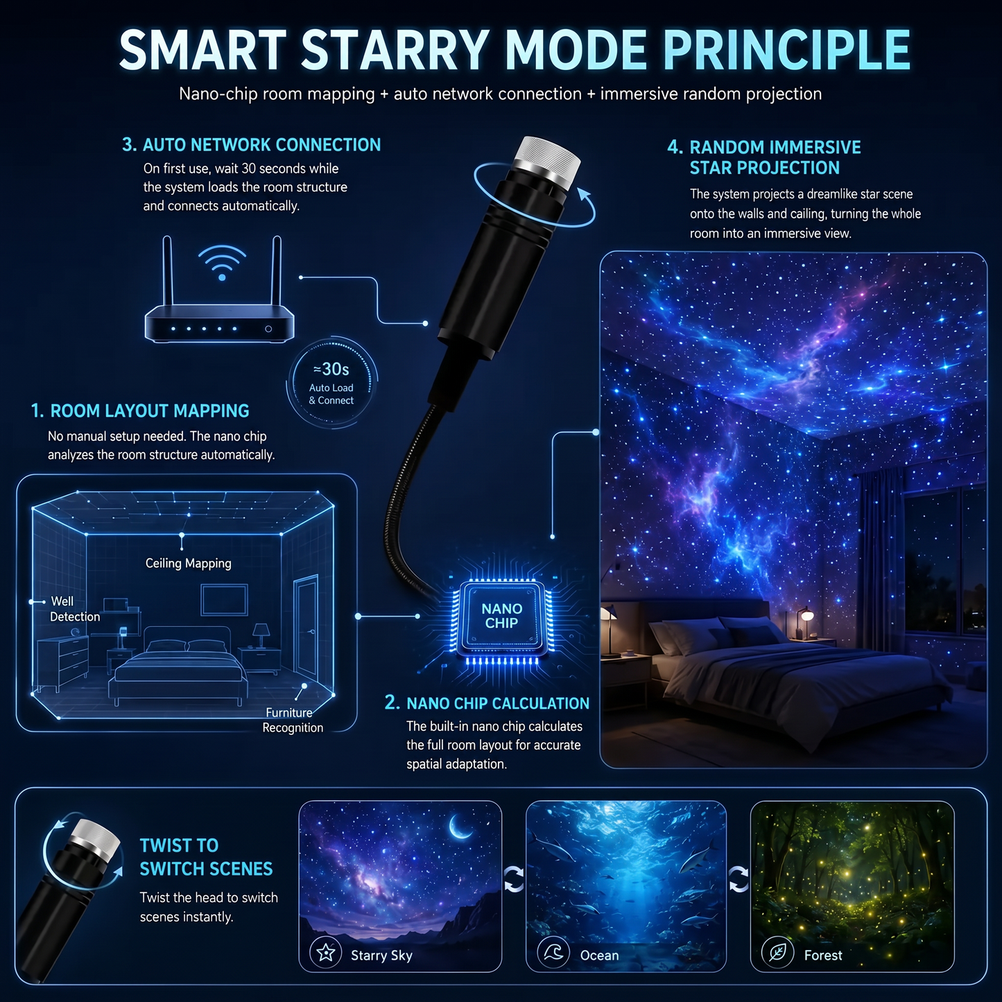 SNCORM® 2-in-1 Immersive Projection & Purple Ambient Protection Mode